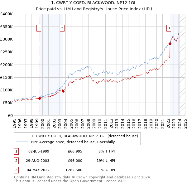 1, CWRT Y COED, BLACKWOOD, NP12 1GL: Price paid vs HM Land Registry's House Price Index