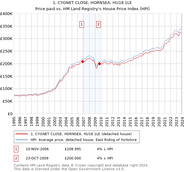 1, CYGNET CLOSE, HORNSEA, HU18 1LE: Price paid vs HM Land Registry's House Price Index