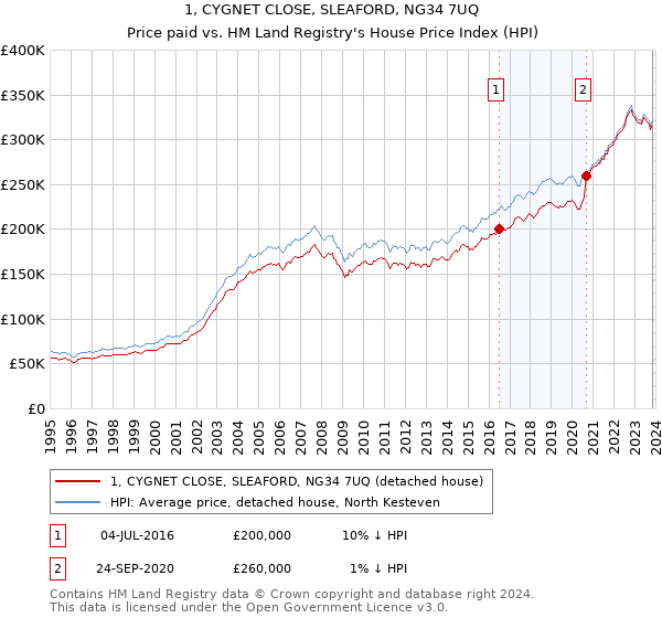 1, CYGNET CLOSE, SLEAFORD, NG34 7UQ: Price paid vs HM Land Registry's House Price Index
