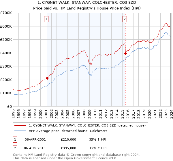 1, CYGNET WALK, STANWAY, COLCHESTER, CO3 8ZD: Price paid vs HM Land Registry's House Price Index