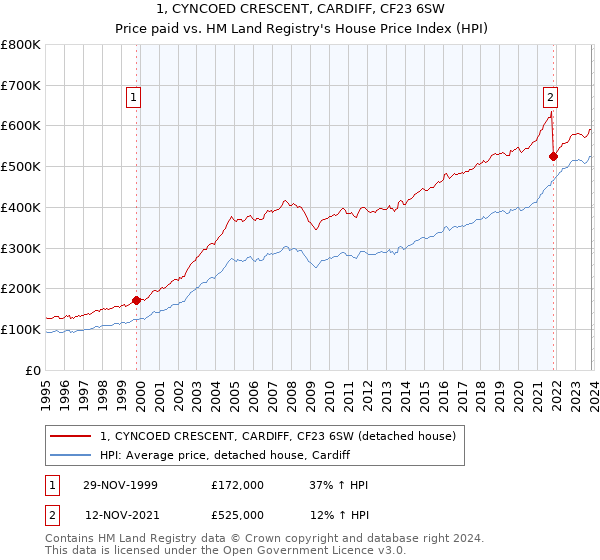 1, CYNCOED CRESCENT, CARDIFF, CF23 6SW: Price paid vs HM Land Registry's House Price Index