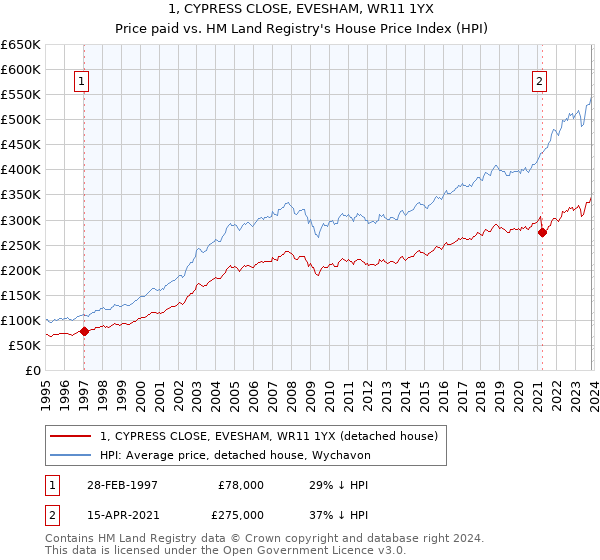 1, CYPRESS CLOSE, EVESHAM, WR11 1YX: Price paid vs HM Land Registry's House Price Index