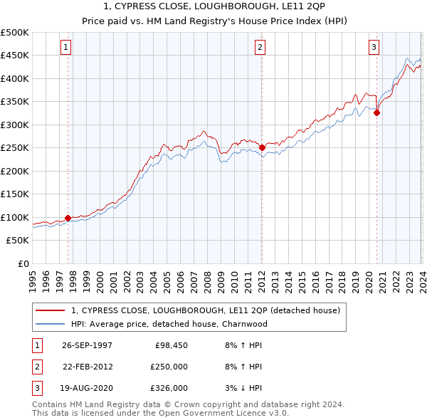 1, CYPRESS CLOSE, LOUGHBOROUGH, LE11 2QP: Price paid vs HM Land Registry's House Price Index