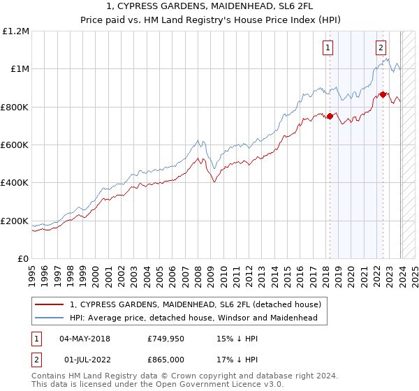 1, CYPRESS GARDENS, MAIDENHEAD, SL6 2FL: Price paid vs HM Land Registry's House Price Index