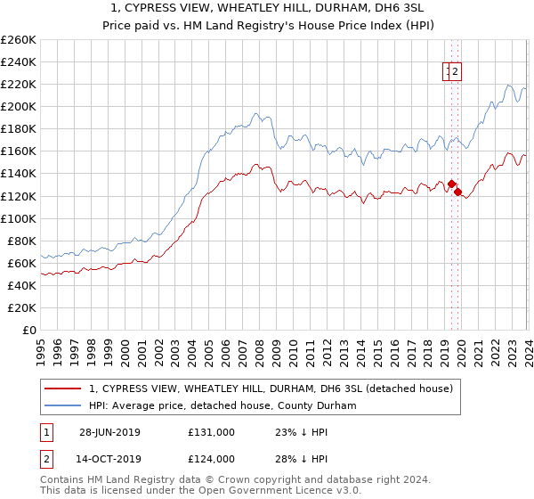 1, CYPRESS VIEW, WHEATLEY HILL, DURHAM, DH6 3SL: Price paid vs HM Land Registry's House Price Index