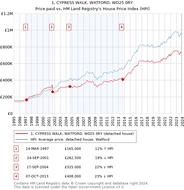 1, CYPRESS WALK, WATFORD, WD25 0RY: Price paid vs HM Land Registry's House Price Index