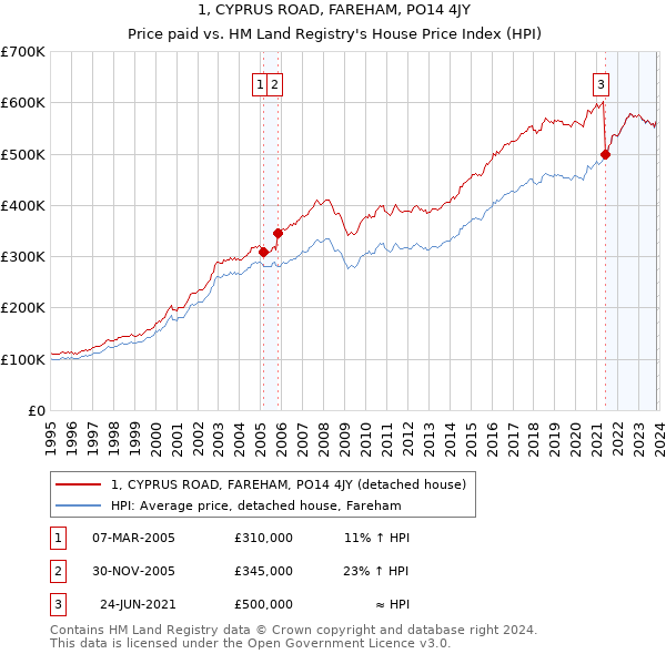 1, CYPRUS ROAD, FAREHAM, PO14 4JY: Price paid vs HM Land Registry's House Price Index
