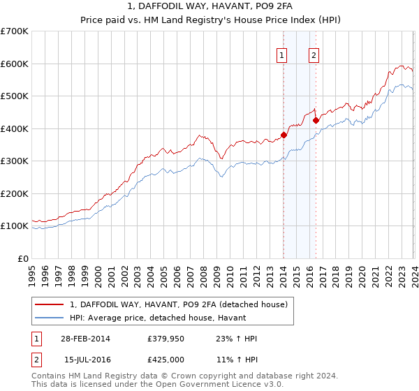 1, DAFFODIL WAY, HAVANT, PO9 2FA: Price paid vs HM Land Registry's House Price Index