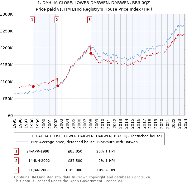 1, DAHLIA CLOSE, LOWER DARWEN, DARWEN, BB3 0QZ: Price paid vs HM Land Registry's House Price Index