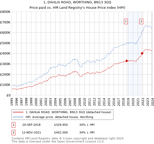 1, DAHLIA ROAD, WORTHING, BN13 3GQ: Price paid vs HM Land Registry's House Price Index