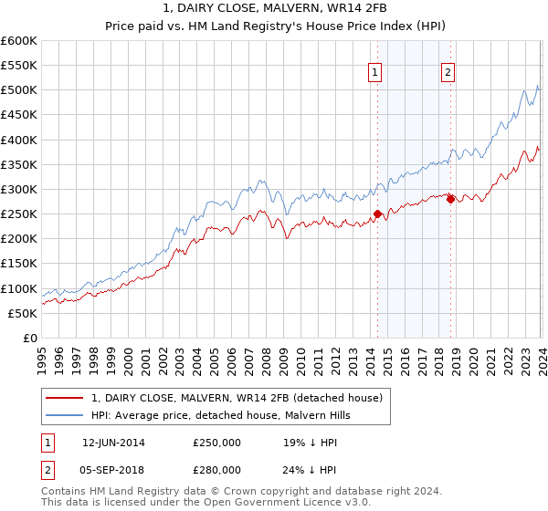 1, DAIRY CLOSE, MALVERN, WR14 2FB: Price paid vs HM Land Registry's House Price Index