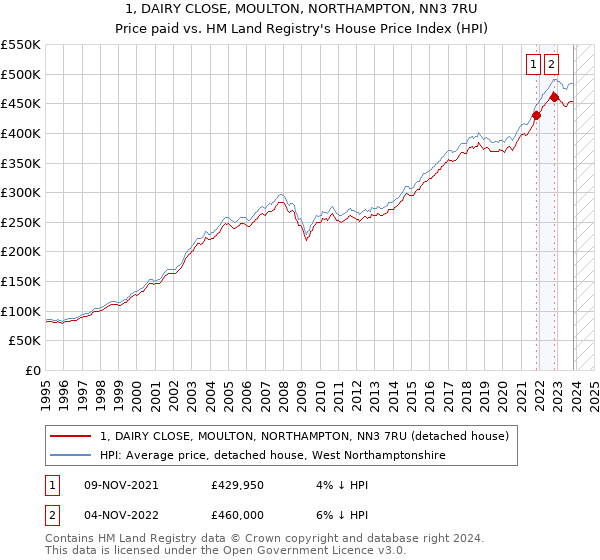 1, DAIRY CLOSE, MOULTON, NORTHAMPTON, NN3 7RU: Price paid vs HM Land Registry's House Price Index