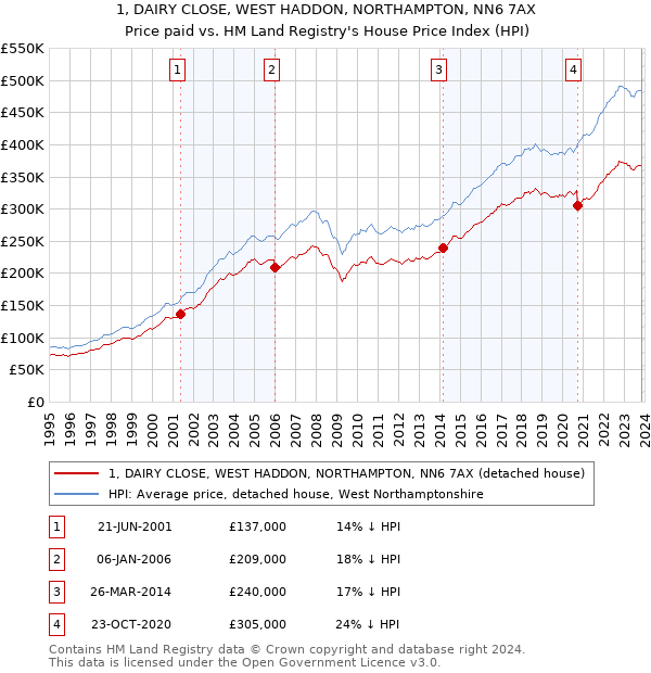 1, DAIRY CLOSE, WEST HADDON, NORTHAMPTON, NN6 7AX: Price paid vs HM Land Registry's House Price Index