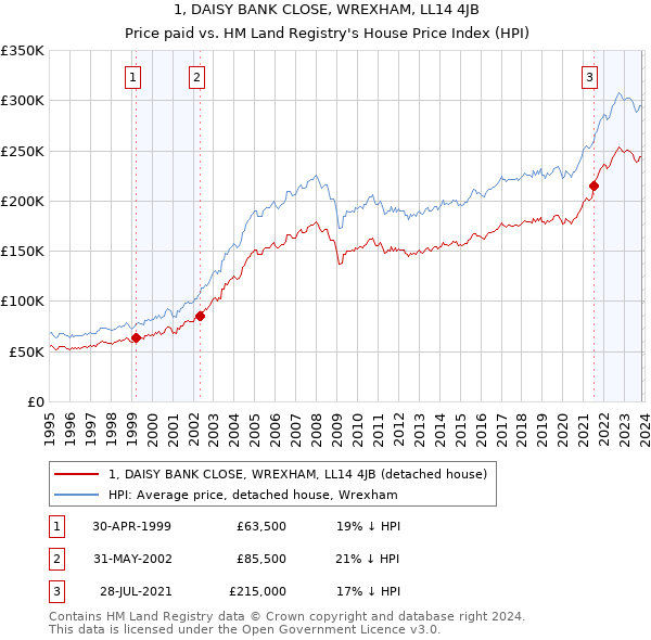 1, DAISY BANK CLOSE, WREXHAM, LL14 4JB: Price paid vs HM Land Registry's House Price Index