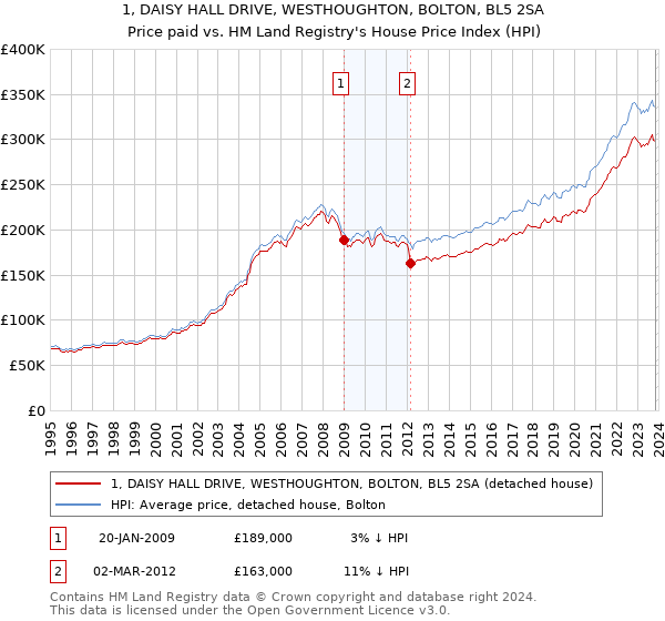 1, DAISY HALL DRIVE, WESTHOUGHTON, BOLTON, BL5 2SA: Price paid vs HM Land Registry's House Price Index