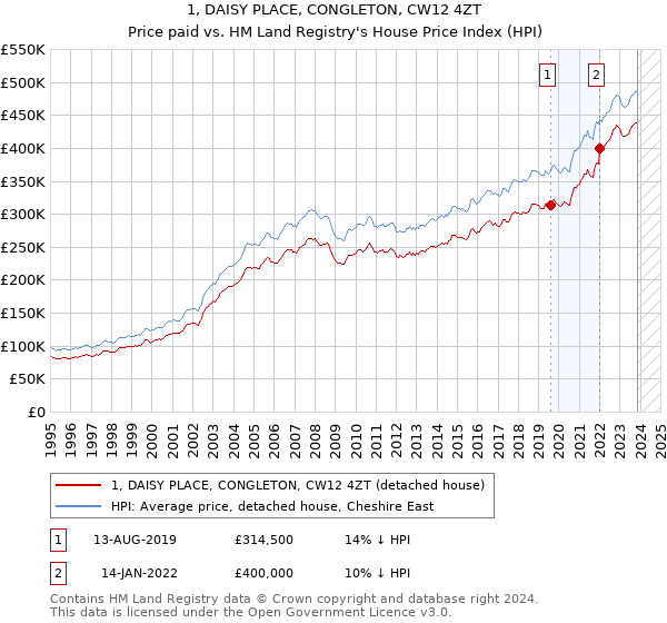1, DAISY PLACE, CONGLETON, CW12 4ZT: Price paid vs HM Land Registry's House Price Index