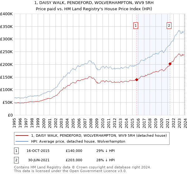 1, DAISY WALK, PENDEFORD, WOLVERHAMPTON, WV9 5RH: Price paid vs HM Land Registry's House Price Index