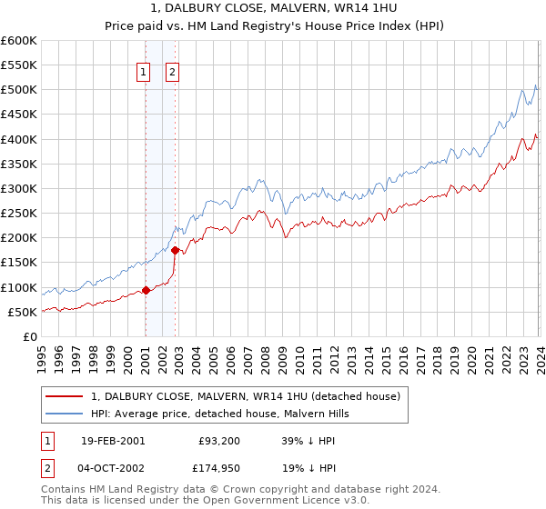 1, DALBURY CLOSE, MALVERN, WR14 1HU: Price paid vs HM Land Registry's House Price Index