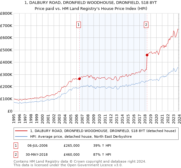 1, DALBURY ROAD, DRONFIELD WOODHOUSE, DRONFIELD, S18 8YT: Price paid vs HM Land Registry's House Price Index