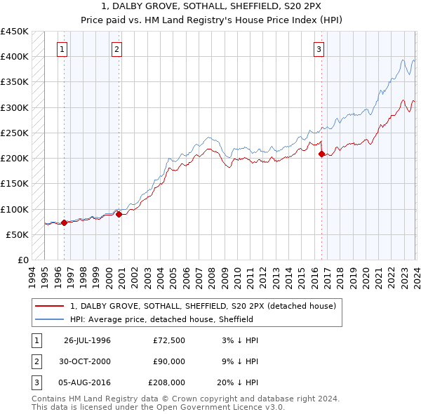 1, DALBY GROVE, SOTHALL, SHEFFIELD, S20 2PX: Price paid vs HM Land Registry's House Price Index