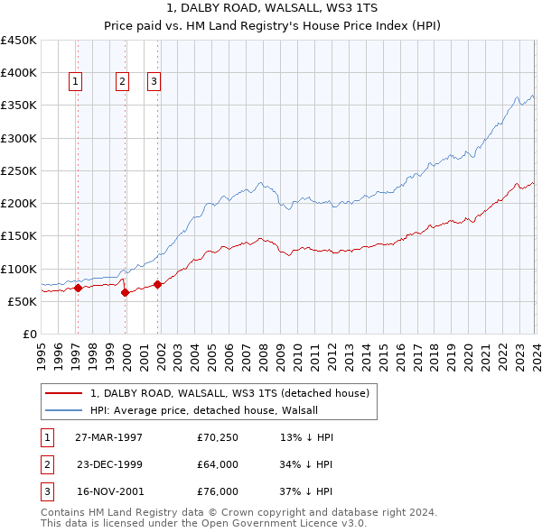 1, DALBY ROAD, WALSALL, WS3 1TS: Price paid vs HM Land Registry's House Price Index