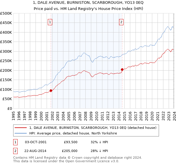1, DALE AVENUE, BURNISTON, SCARBOROUGH, YO13 0EQ: Price paid vs HM Land Registry's House Price Index