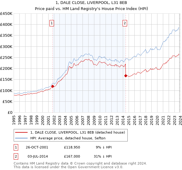 1, DALE CLOSE, LIVERPOOL, L31 8EB: Price paid vs HM Land Registry's House Price Index
