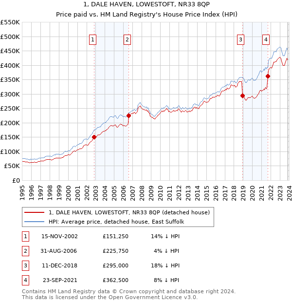 1, DALE HAVEN, LOWESTOFT, NR33 8QP: Price paid vs HM Land Registry's House Price Index