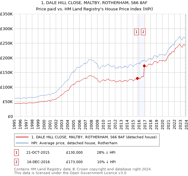 1, DALE HILL CLOSE, MALTBY, ROTHERHAM, S66 8AF: Price paid vs HM Land Registry's House Price Index