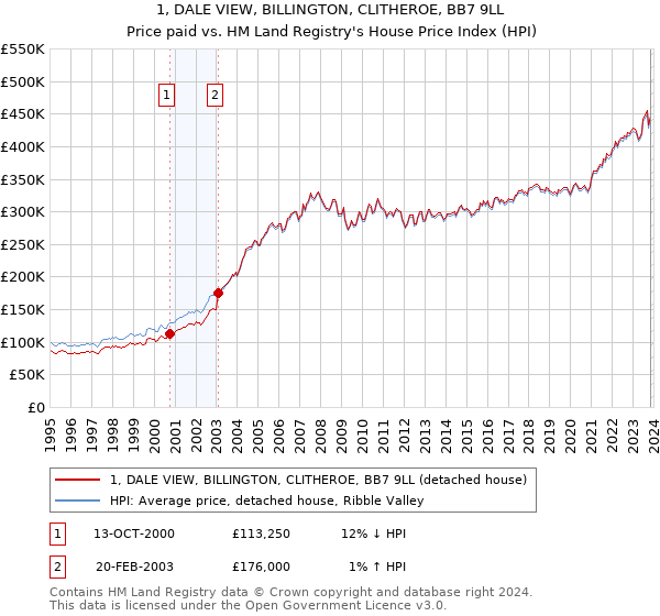1, DALE VIEW, BILLINGTON, CLITHEROE, BB7 9LL: Price paid vs HM Land Registry's House Price Index