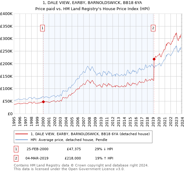 1, DALE VIEW, EARBY, BARNOLDSWICK, BB18 6YA: Price paid vs HM Land Registry's House Price Index