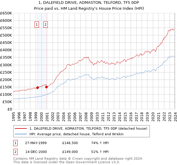 1, DALEFIELD DRIVE, ADMASTON, TELFORD, TF5 0DP: Price paid vs HM Land Registry's House Price Index