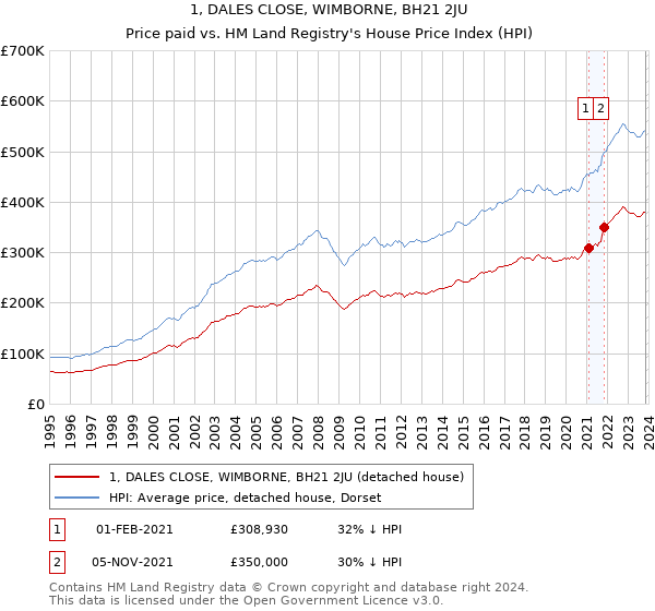1, DALES CLOSE, WIMBORNE, BH21 2JU: Price paid vs HM Land Registry's House Price Index