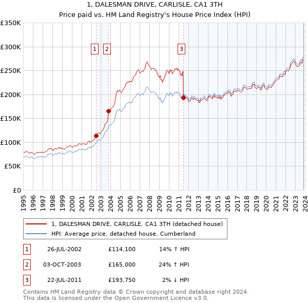 1, DALESMAN DRIVE, CARLISLE, CA1 3TH: Price paid vs HM Land Registry's House Price Index