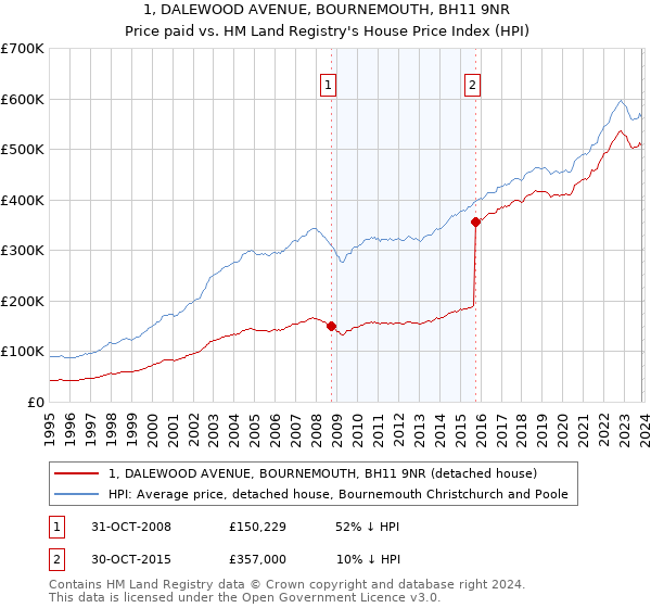 1, DALEWOOD AVENUE, BOURNEMOUTH, BH11 9NR: Price paid vs HM Land Registry's House Price Index
