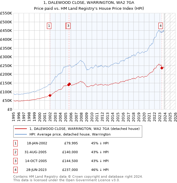 1, DALEWOOD CLOSE, WARRINGTON, WA2 7GA: Price paid vs HM Land Registry's House Price Index