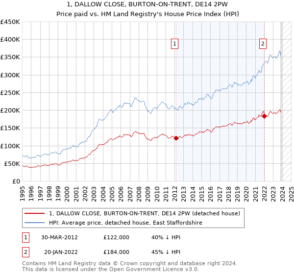 1, DALLOW CLOSE, BURTON-ON-TRENT, DE14 2PW: Price paid vs HM Land Registry's House Price Index