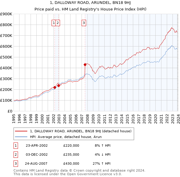 1, DALLOWAY ROAD, ARUNDEL, BN18 9HJ: Price paid vs HM Land Registry's House Price Index
