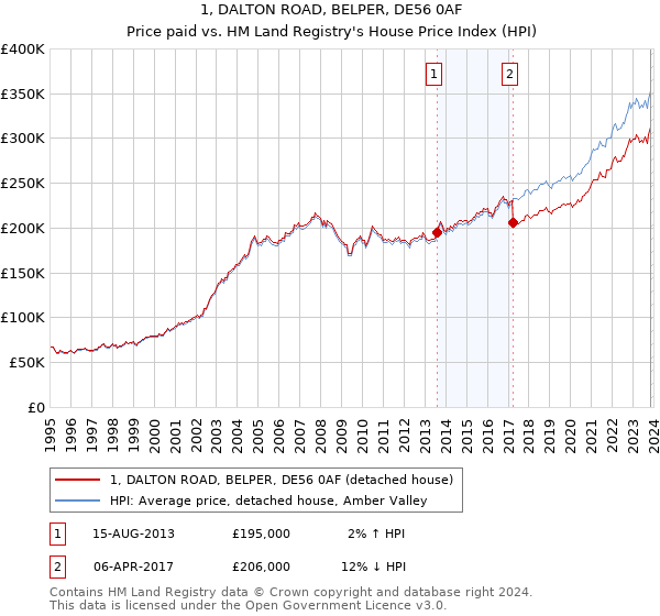1, DALTON ROAD, BELPER, DE56 0AF: Price paid vs HM Land Registry's House Price Index