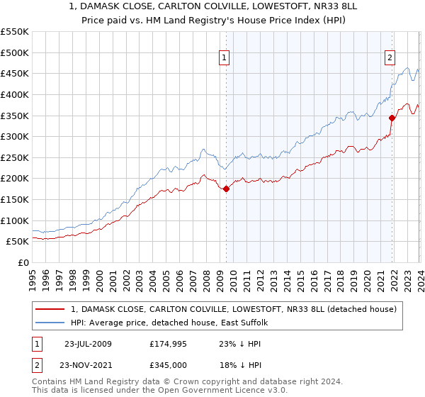 1, DAMASK CLOSE, CARLTON COLVILLE, LOWESTOFT, NR33 8LL: Price paid vs HM Land Registry's House Price Index
