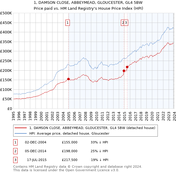 1, DAMSON CLOSE, ABBEYMEAD, GLOUCESTER, GL4 5BW: Price paid vs HM Land Registry's House Price Index