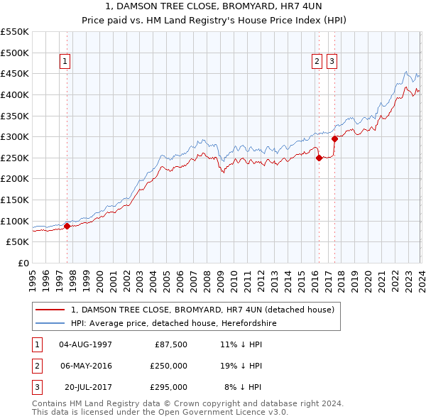 1, DAMSON TREE CLOSE, BROMYARD, HR7 4UN: Price paid vs HM Land Registry's House Price Index