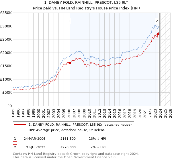 1, DANBY FOLD, RAINHILL, PRESCOT, L35 9LY: Price paid vs HM Land Registry's House Price Index