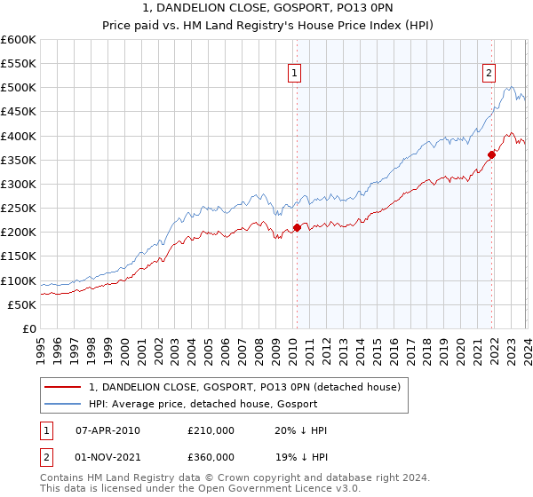 1, DANDELION CLOSE, GOSPORT, PO13 0PN: Price paid vs HM Land Registry's House Price Index