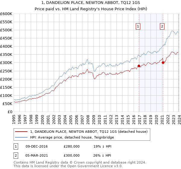 1, DANDELION PLACE, NEWTON ABBOT, TQ12 1GS: Price paid vs HM Land Registry's House Price Index