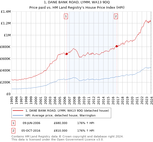 1, DANE BANK ROAD, LYMM, WA13 9DQ: Price paid vs HM Land Registry's House Price Index