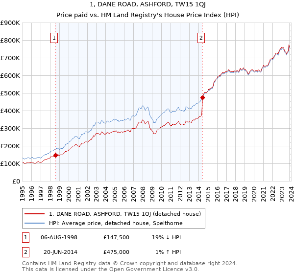 1, DANE ROAD, ASHFORD, TW15 1QJ: Price paid vs HM Land Registry's House Price Index