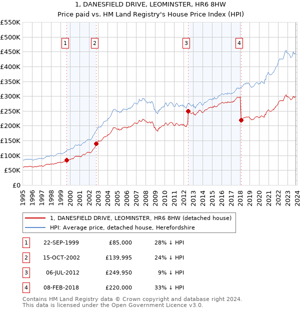 1, DANESFIELD DRIVE, LEOMINSTER, HR6 8HW: Price paid vs HM Land Registry's House Price Index