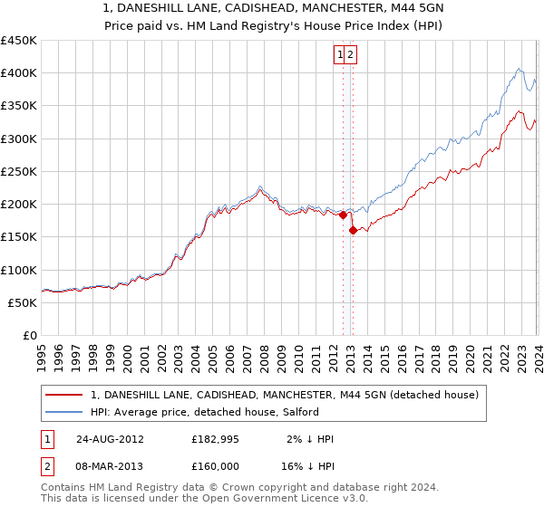 1, DANESHILL LANE, CADISHEAD, MANCHESTER, M44 5GN: Price paid vs HM Land Registry's House Price Index