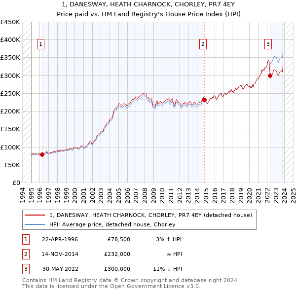 1, DANESWAY, HEATH CHARNOCK, CHORLEY, PR7 4EY: Price paid vs HM Land Registry's House Price Index